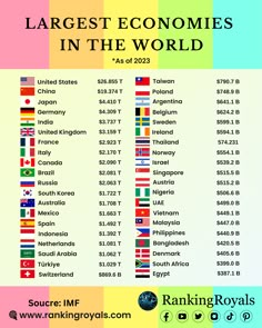 Largest Economies in the World (2023) Indian Economy, Currency Of All Countries, Traditional Economy, Externalities Economics, Stock Market Graph, Economics Lessons, Gk Knowledge, Amazing Facts For Students