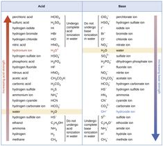 two diagrams showing the different types of hydroic acids and bases for each type of substance