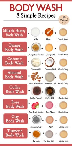 HOMEMADE BODY WASH- 8 Simple Recipes - The Natural DIY Homemade Body Wash Recipe, Body Wash Recipe, Diy Body Wash, Coconut Body Wash, Honey Body Wash, Homemade Body Wash, Diy Body Scrub Recipes, Body Scrub Recipe, Diy Body Scrub