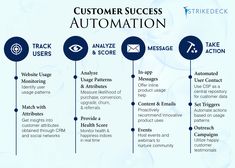 the customer success process is shown in this graphic