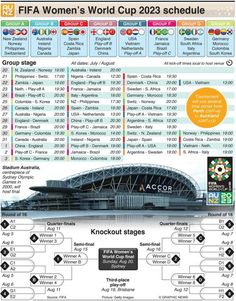 the official women's world cup schedule is shown in this graphic above an info sheet