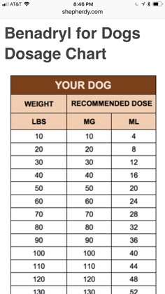 a table with the measurements for dogs and how to use it in your dog's diet