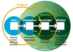 two vennuous circles with the words data information knowledge and innovation in each circle