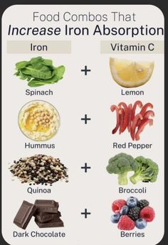 Food Combos, Increase Iron, Iron Absorption, Iron Vitamin, Foods With Iron, Food Health Benefits, Integrative Nutrition, Healthy Lifestyle Food, Holistic Nutrition