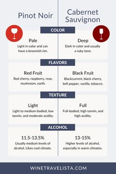 Red wine taste chart comparing Pinot Noir to Cabernet Sauvignon Red Wine Types, Red Wine Sweetness Chart, Red Blend Wine Pairing Food, Wine Differences Types Of, Wine Terms, Wine Descriptions, Wine Tasting Notes