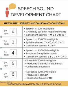 Speech Sound Development Chart, Speech Language Pathology Activities, Basic Concepts Speech Therapy, Praxis Study, Language Milestones, Early Intervention Speech Therapy, Slp Activities