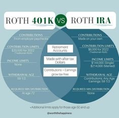 two vennuous circles with the words roth 401k vs roth ira