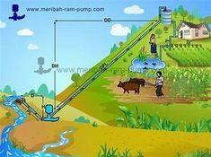 a diagram showing the flow of water in a farm