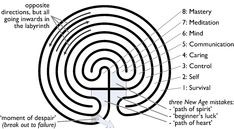 an image of a spiral diagram with all the main parts labeled