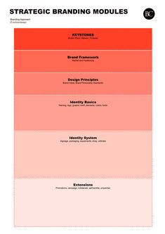 the four types of branding in different colors