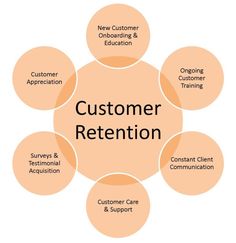 a circular diagram with the words customer reention and other related items surrounding it