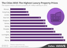 the cities with the highest luxury property prices in 2013 are up to 25 per cention