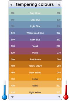 the colors in this chart are blue, yellow, red, and purple with different temperatures