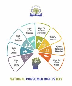 the national consumer rights day wheel with words and symbols on it, including right to health