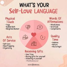 what's your self - love language? infographical poster with words and icons