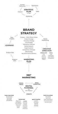 the brand strategy diagram is shown in black and white