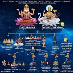 lord brahmaa and goddess saraswati are depicted in this diagram from the hindu calendar