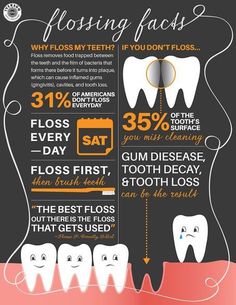 Know about these flossing fact statistics. #DentalTips #DentalHealth by Carrum Downs Dental Group If you would love to know some great dental Visit our blog Dentist Tattoo, Teeth Floss, Dental Education, Dental Posts, Kedokteran Gigi, Dental Hygiene School, Dental Fun