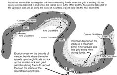 an image of a diagram showing the flow of water from a river to a dam