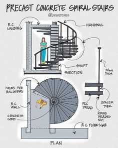 the diagram shows how to use spiral stairs