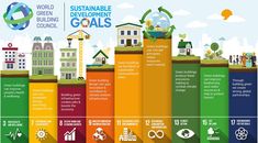 an info graphic showing the benefits of green buildings and how they are used to build them