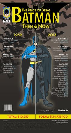 the price of being batman then and now info sheet from 1989 - 2013, by dc comics