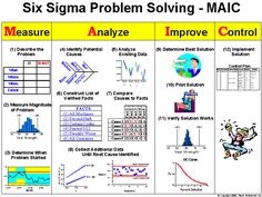 six sigma problem solver with multiple graphs and diagrams on the same sheet