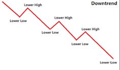 an upward graph with the words downtrend, lower high and lower low