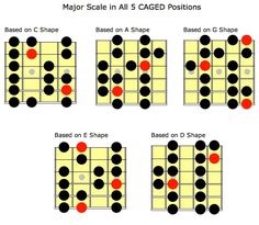 the major scale in all 5 caesd positions