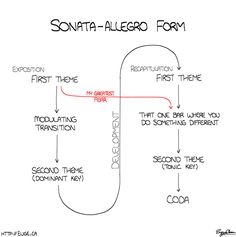 a diagram with the words, sonita allegro form and other things in it