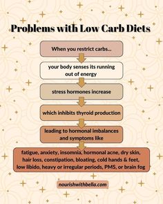 Stop fearing carbohydrates! Here I chat about sugar cravings, sugar addiction, healthy carbs, hormone balance & how carbs actually affect your blood sugar levels. I explain why you don't need to go on a sugar free diet, low carb diet, do a sugar detox, or fear hidden sugars. Low Thyroid Symptoms, Thyroid Recipes, Thyroid Remedies, Thyroid Levels, Low Thyroid, Thyroid Function