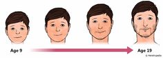 a man's face is shown with different stages of facial hair and beard growth