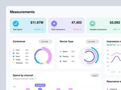 the dashboard is filled with data and features for different types of items, such as pies, graphs, and numbers