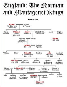 an old family tree with the names and dates