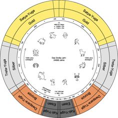 a circle with animals in the center and numbers on each side, all written in different languages