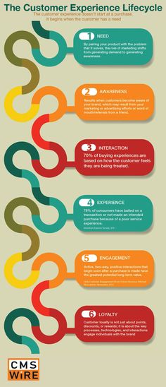 an info poster showing the different types of people's lifecycles and how they use