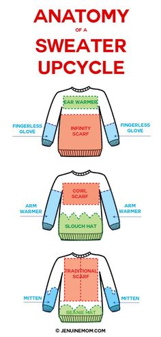 the anatomy of a sweater upcycling diagram with instructions for how to wear it