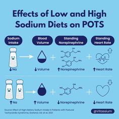 High Sodium Diet, Sodium Intake, Mast Cell Activation Syndrome, Healthy Coping Skills, Low Sodium Diet, Chronic Fatigue, Low Sodium