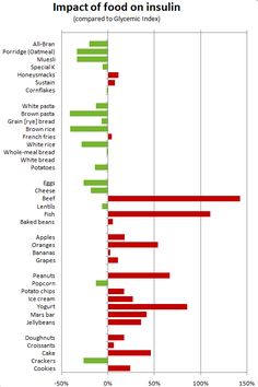 Insulin Chart, Insulin Index, Grape Snacks, Brown Pasta, Peanut Popcorn, Cracker Cookies, Glycemic Index, Protein Rich Foods