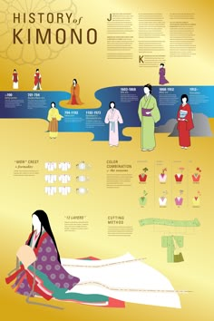 the history of kimono is shown in this poster