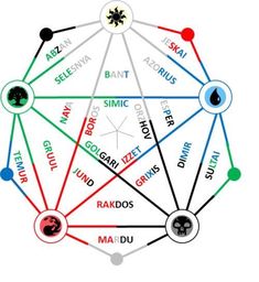 an image of a circle with different zodiac signs and names in each one, all connected together