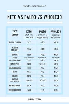 Aip Vs Whole 30, Keto Vs Paleo Difference, Keto Vs Mediterranean Diet, Whole 30 Vs Paleo, Paleo Basics, Paleo Rules, Paleo Vs Keto, Paleo Casserole