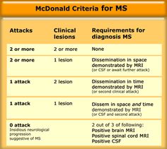 Ms Disease, Demyelinating Disease, Ms Diagnosis, Multiple Sclerosis Exercise