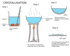 the steps to making crystallisation