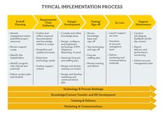 a diagram showing the steps in which to implement and use it for project management, including tasks