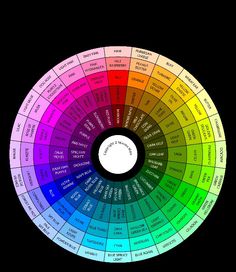 a color wheel with the names of different colors in each section, including red, yellow, blue, green and purple