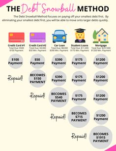 the debt snowball method for small businesses infographical poster with information about credit card payment