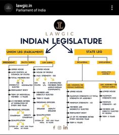 Parliament Of India Notes, Fundamental Duties In India, Judiciary Exam Preparation, Economics Vocabulary, Indian Parliament, Parliament Of India, Study Preparation