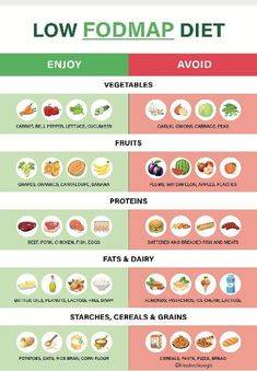 Unlock the secret to better gut health with our Low FODMAP Food Chart digital download. This handy chart lists FODMAP-friendly foods to help you navigate your way to a happier digestive system. Say goodbye to bloating, gas, and discomfort by following a low FODMAP diet with ease. Our printable guide is convenient and instantly accessible, making meal planning a breeze. Take the guesswork out of your diet and start feeling your best today with our comprehensive Low FODMAP Food Chart. Low Fodmap Grocery List, Fodmap Chart, Fodmap Grocery List, Low Fodmap Food List, Food Map Diet, Ibs Diet Recipes, Fodmap Food List, Fodmap Meal Plan