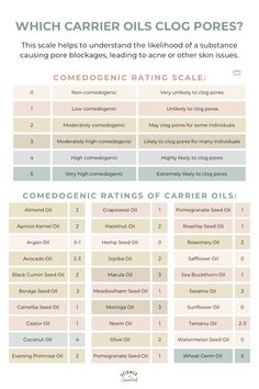 Comedogenic ratings of carrier oil, what oils clog pores, skin care, science of essentials, face oil Pores Skin Care, Herbs Medicine, Diy Body Wash, Personal Philosophy, Np School, Body Care Recipes, Esential Oils, Essential Oil Education, Facial Tips